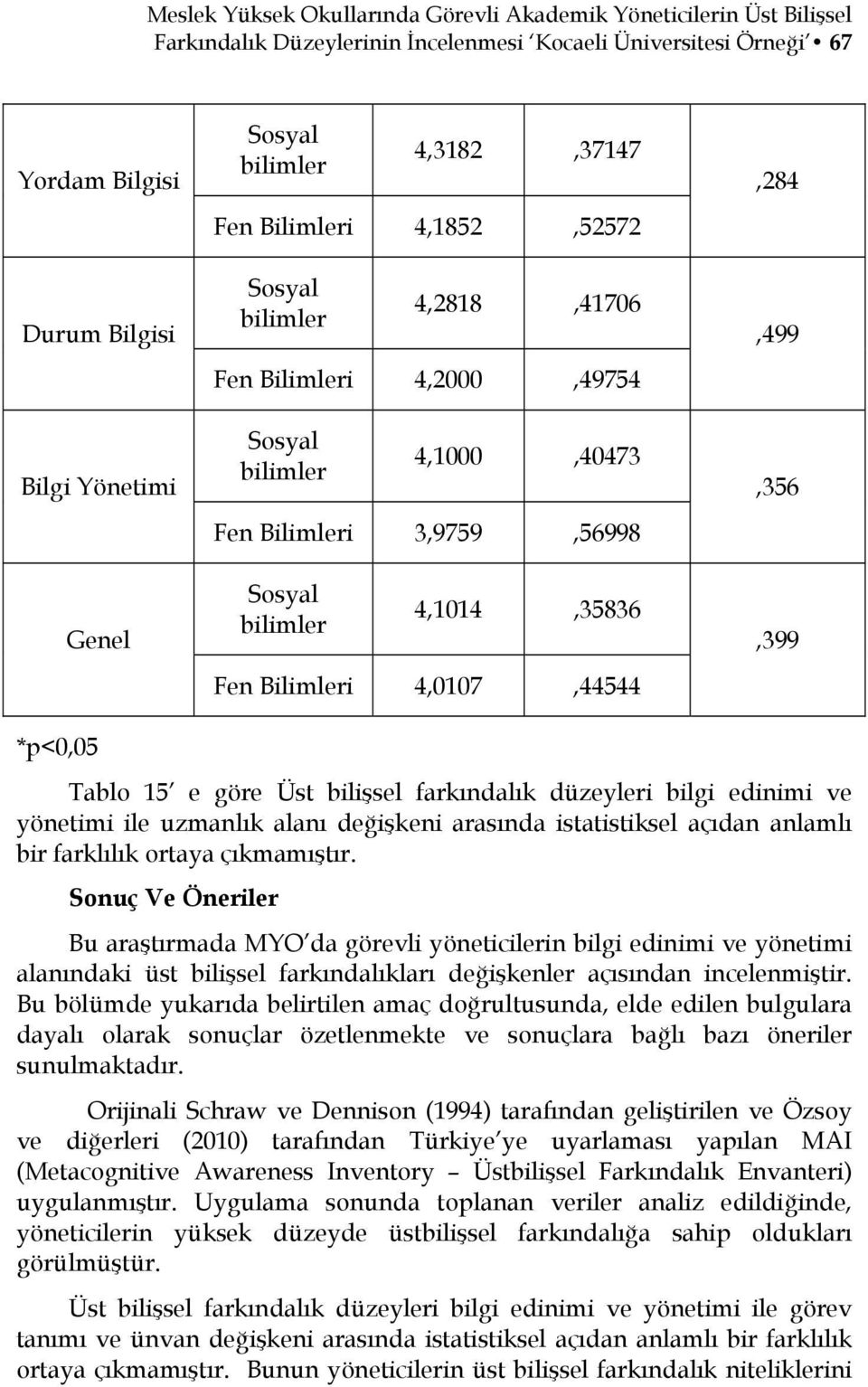 Fen Bilimleri 4,0107,44544,284,499,356,399 Tablo 15 e göre Üst bilişsel farkındalık düzeyleri bilgi edinimi ve yönetimi ile uzmanlık alanı değişkeni arasında istatistiksel açıdan anlamlı bir