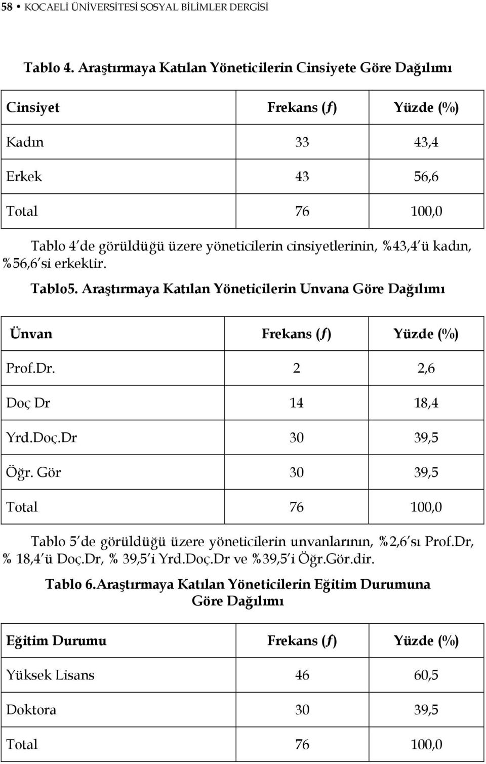 cinsiyetlerinin, %43,4 ü kadın, %56,6 si erkektir. Tablo5. Araştırmaya Katılan Yöneticilerin Unvana Göre Dağılımı Ünvan Frekans (ƒ) Yüzde (%) Prof.Dr. 2 2,6 Doç Dr 14 18,4 Yrd.Doç.Dr 30 39,5 Öğr.