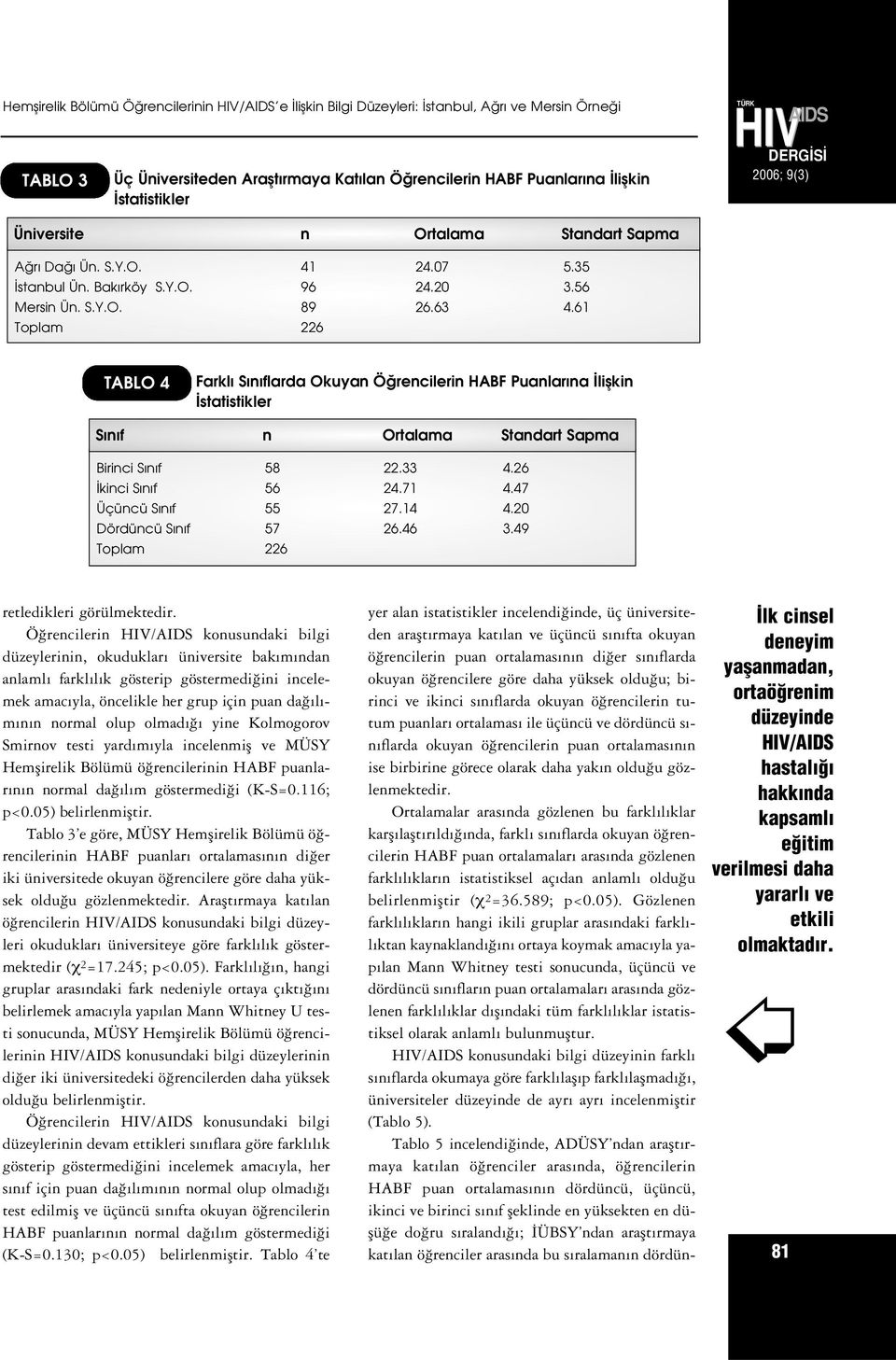 61 Toplam 226 TABLO 4 Farkl S n flarda Okuyan Ö rencilerin HABF Puanlar na liflkin statistikler S n f n Ortalama Standart Sapma Birinci S n f 58 22. 4.26 kinci S n f 56 24.71 4.47 Üçüncü S n f 55 27.