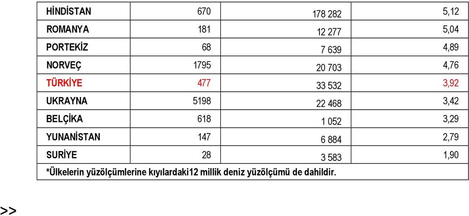 BELÇĐKA 618 1 052 3,29 YUNANĐSTAN 147 6 884 2,79 SURĐYE 28 3 583 1,90