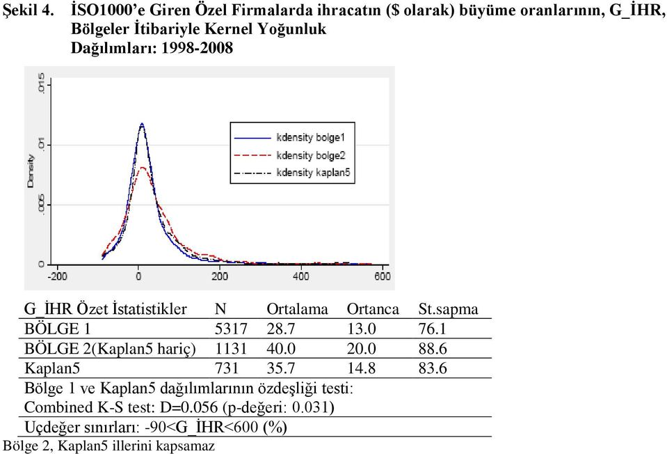 Kernel Yoğunluk Dağılımları: 99-00 G_İHR Özet İstatistikler N Ortalama Ortanca St.sapma BÖLGE 7.7.0 7.