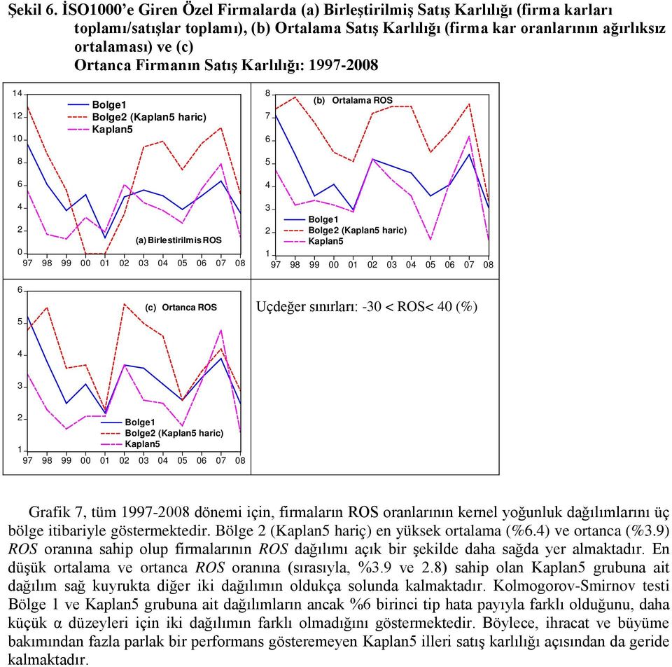 Firmanın Satış Karlılığı: 997-00 0 Bolge Bolge (Kaplan haric) Kaplan 7 (b) Ortalama ROS (a) Birlestirilmis ROS 0 Bolge Bolge (Kaplan haric) Kaplan (c) Ortanca ROS Uçdeğer sınırları: -0 < ROS< 0 (%)