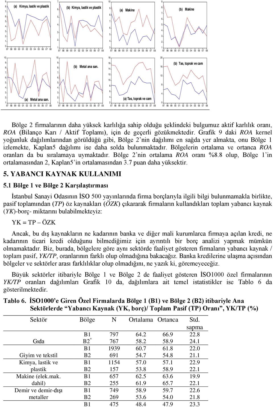 gözükmektedir. Grafik 9 daki ROA kernel yoğunluk dağılımlarından görüldüğü gibi, Bölge nin dağılımı en sağda yer almakta, onu Bölge izlemekte, Kaplan dağılımı ise daha solda bulunmaktadır.