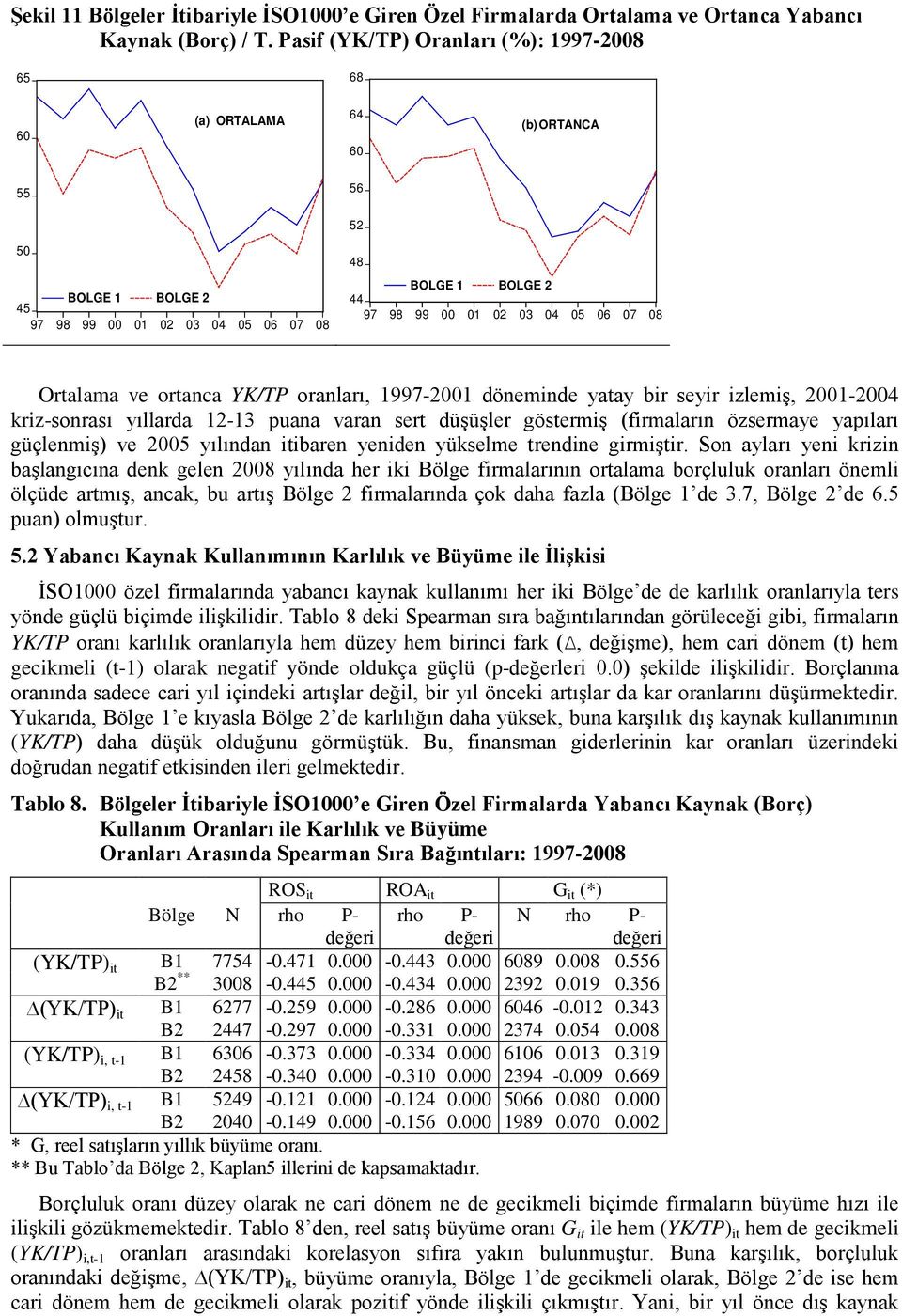 puana varan sert düşüşler göstermiş (firmaların özsermaye yapıları güçlenmiş) ve 00 yılından itibaren yeniden yükselme trendine girmiştir.