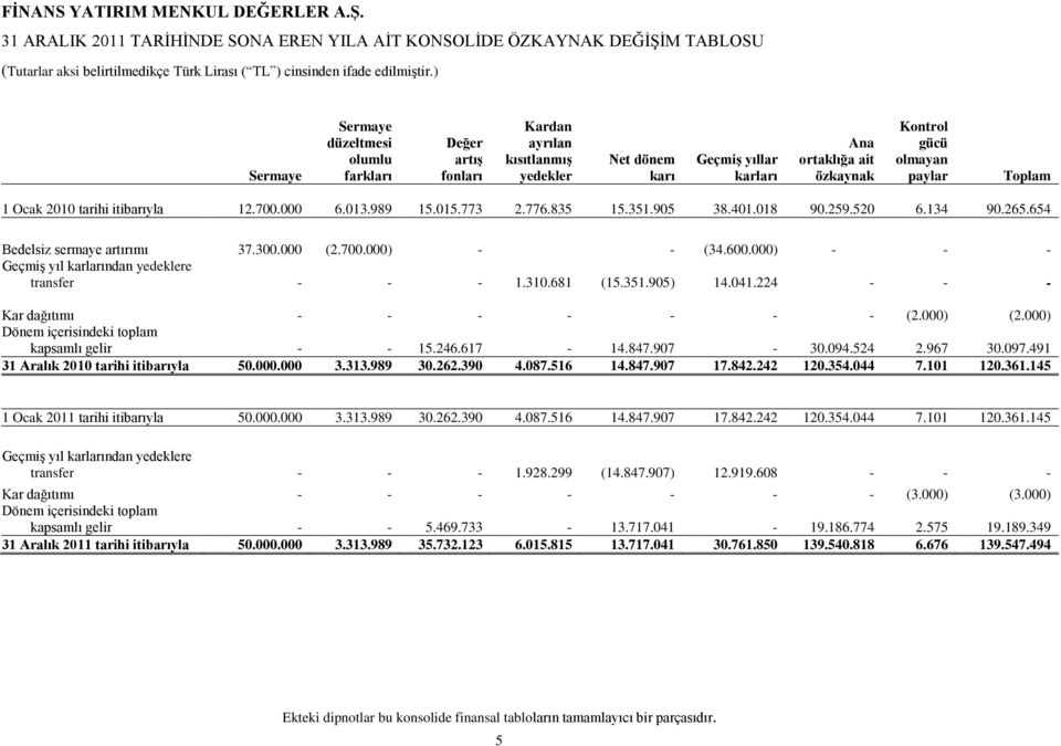 600.000) - - - Geçmiş yıl karlarından yedeklere transfer - - - 1.310.681 (15.351.905) 14.041.224 - - - Kar dağıtımı - - - - - - - (2.000) (2.000) Dönem içerisindeki toplam kapsamlı gelir - - 15.246.