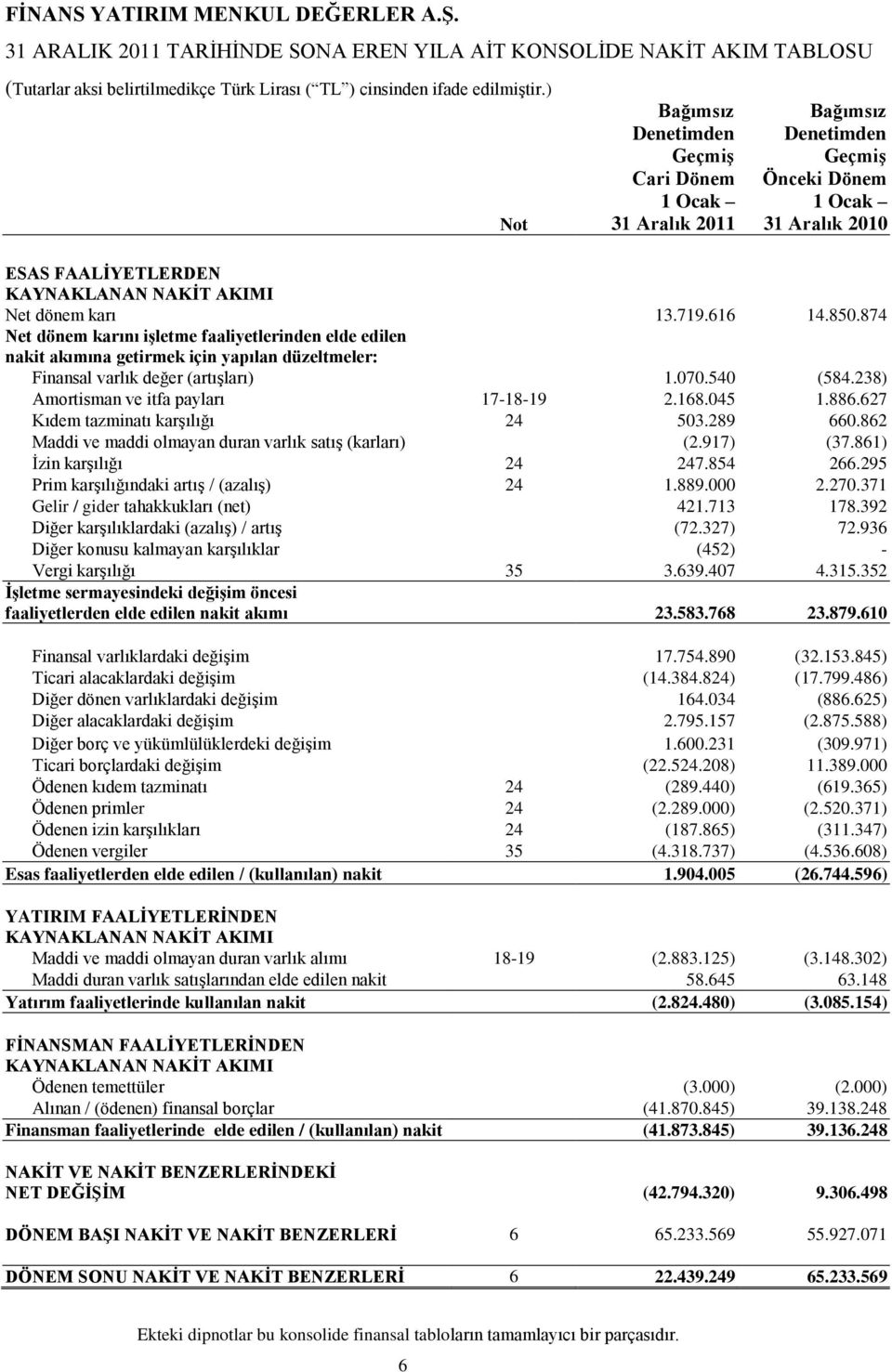 238) Amortisman ve itfa payları 17-18-19 2.168.045 1.886.627 Kıdem tazminatı karşılığı 24 503.289 660.862 Maddi ve maddi olmayan duran varlık satış (karları) (2.917) (37.861) İzin karşılığı 24 247.