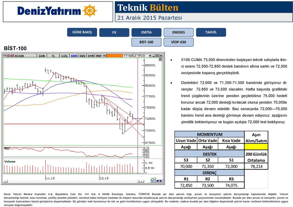 Hafta başında grafikteki trend çizgilerinin üzerine yeniden geçilebilirse 75,000 hedefi korunur ancak 72,000 desteği kırılacak olursa yeniden 70,000e kadar düşüş devam