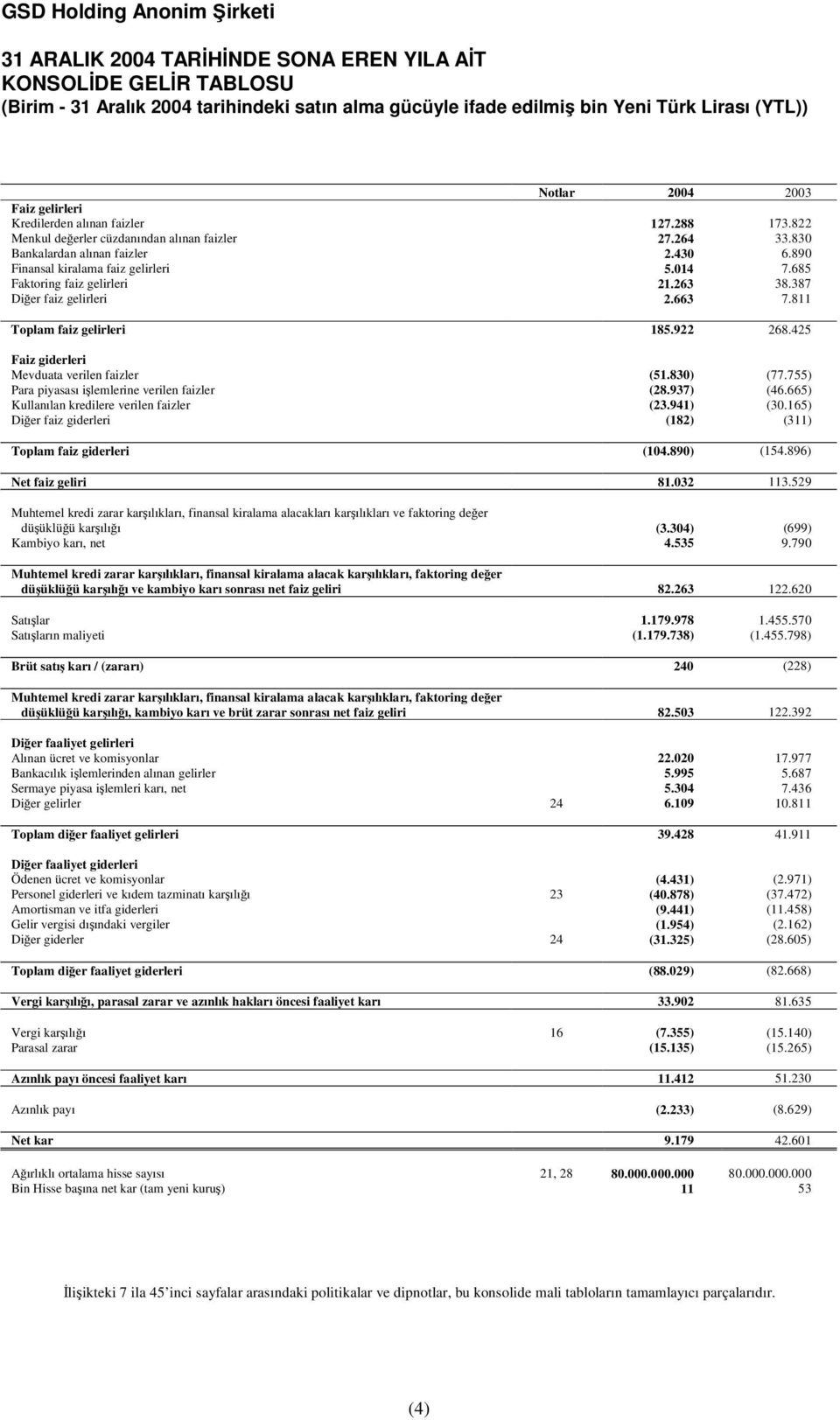 425 Faiz giderleri Mevduata verilen faizler (51.830) (77.755) Para piyasası ilemlerine verilen faizler (28.937) (46.665) Kullanılan kredilere verilen faizler (23.941) (30.