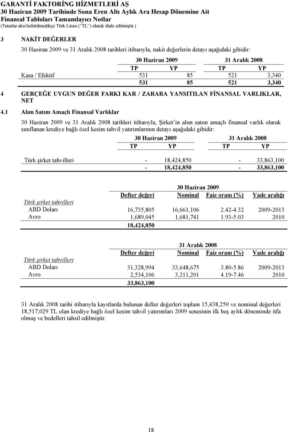 1 Alım Satım Amaçlı Finansal Varlıklar 30 2009 ve 31 Aralık 2008 tarihleri itibarıyla, Şirket in alım satım amaçlı finansal varlık olarak sınıflanan krediye bağlı özel kesim tahvil yatırımlarının