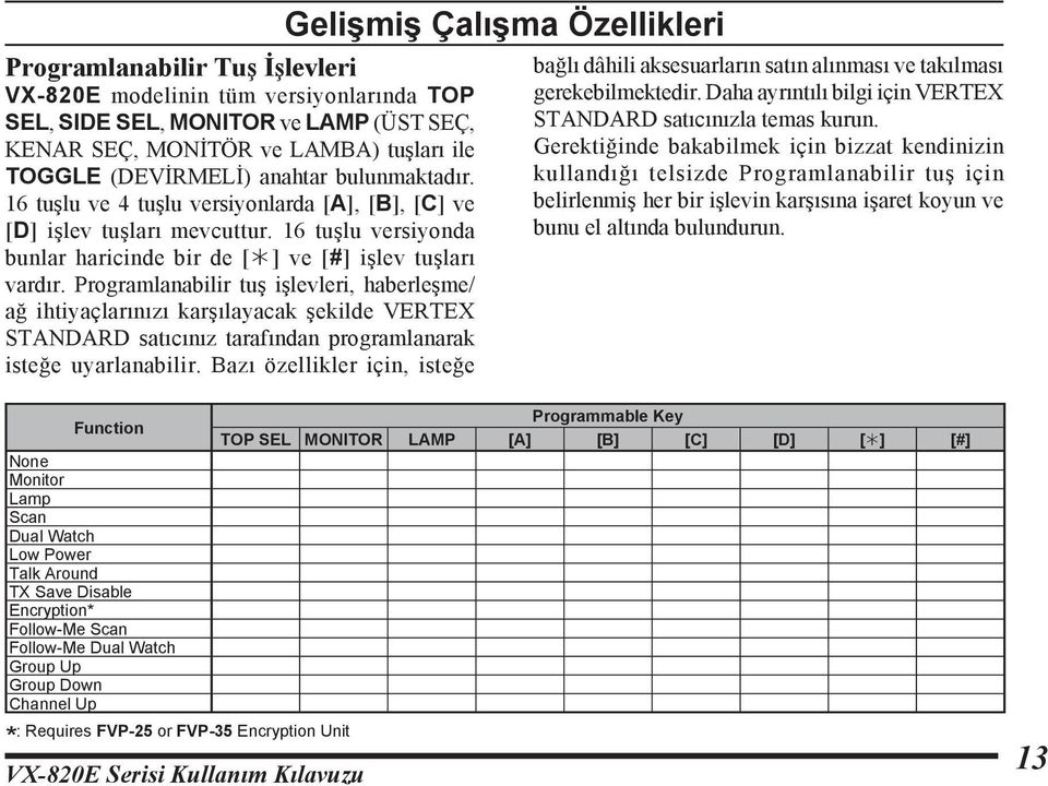 Programlanabilir tuş işlevleri, haberleşme/ ağ ihtiyaçlarınızı karşılayacak şekilde VERTEX STANDARD satıcınız tarafından programlanarak isteğe uyarlanabilir.