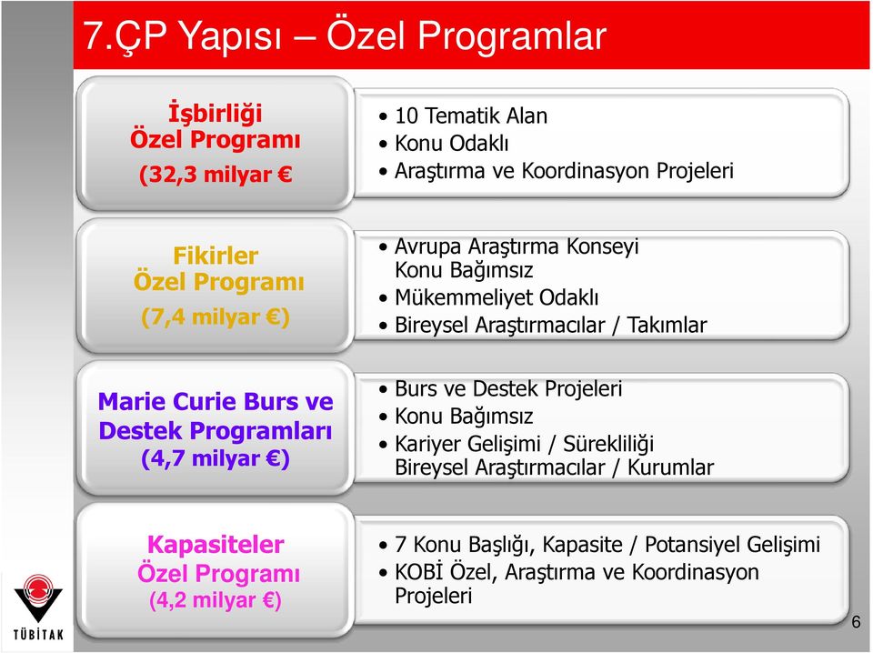 Takımlar Marie Curie Burs ve Destek Programları (4,7 milyar ) Burs ve Destek Projeleri Konu Bağımsız Kariyer Gelişimi / Sürekliliği Bireysel