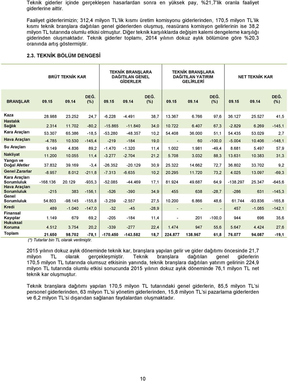 38,2 milyon TL tutarında olumlu etkisi olmuştur. Diğer teknik karşılıklarda değişim kalemi dengeleme karşılığı giderinden oluşmaktadır.