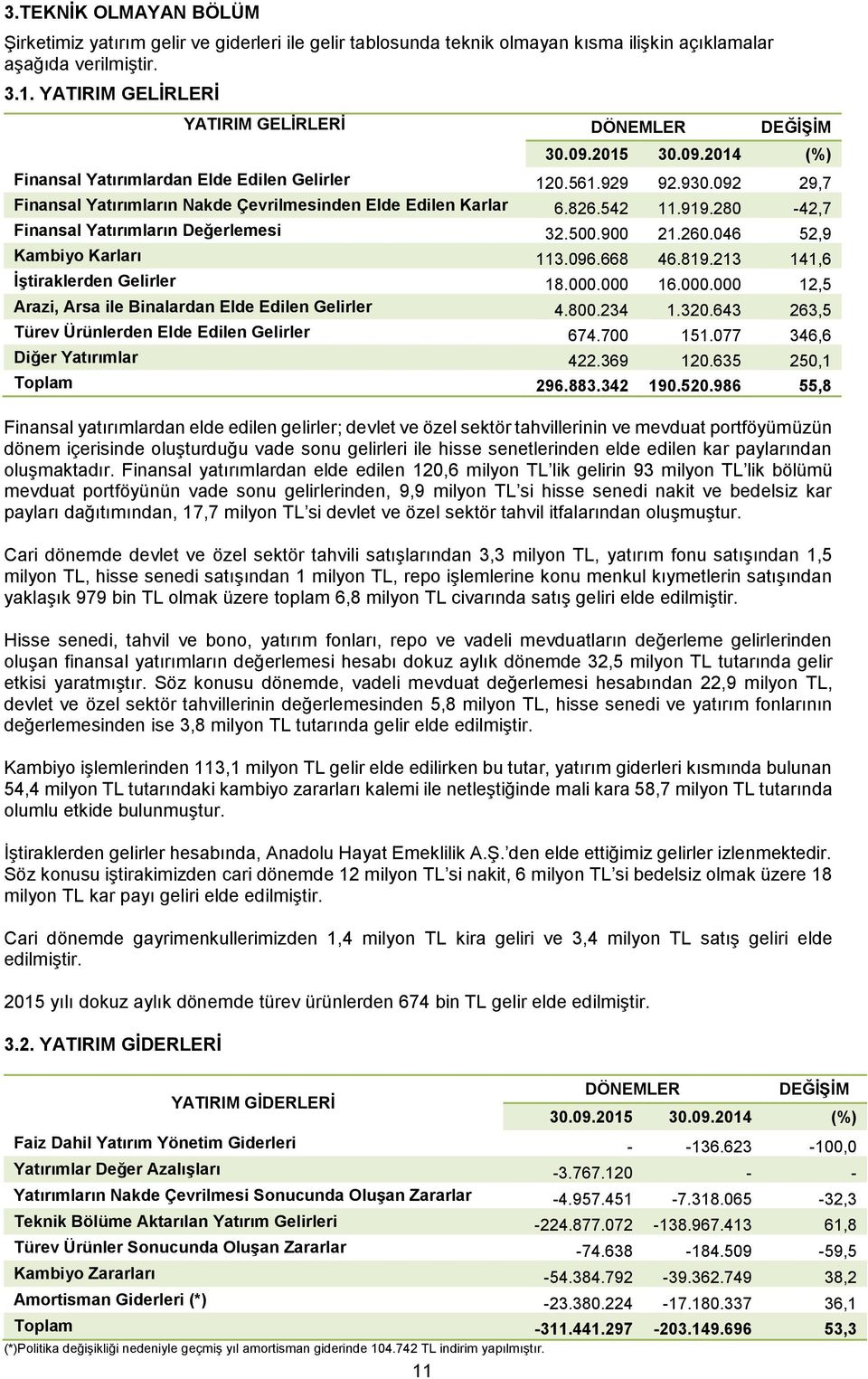 092 29,7 Finansal Yatırımların Nakde Çevrilmesinden Elde Edilen Karlar 6.826.542 11.919.280-42,7 Finansal Yatırımların Değerlemesi 32.500.900 21.260.046 52,9 Kambiyo Karları 113.096.668 46.819.