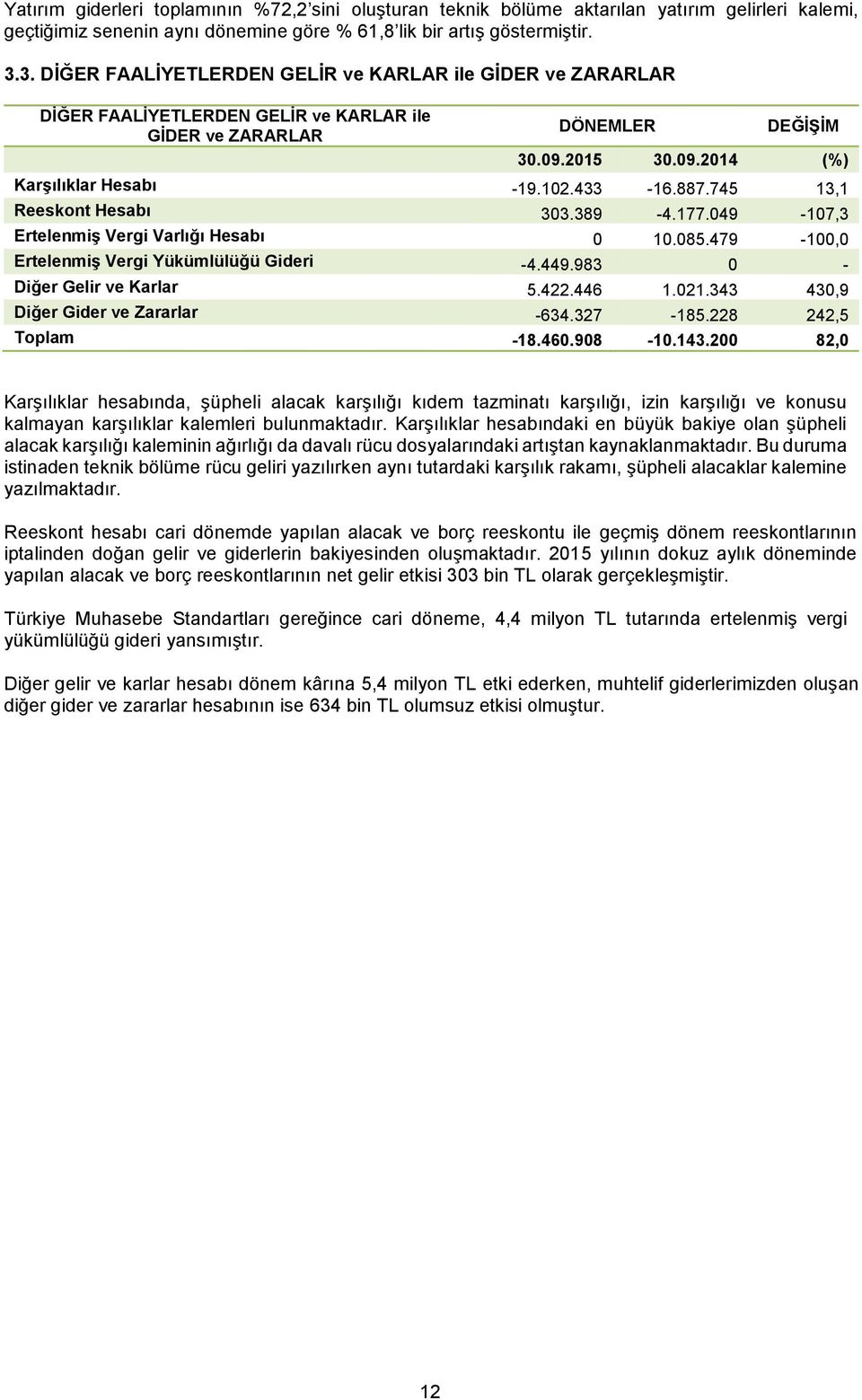 745 13,1 Reeskont Hesabı 303.389-4.177.049-107,3 Ertelenmiş Vergi Varlığı Hesabı 0 10.085.479-100,0 Ertelenmiş Vergi Yükümlülüğü Gideri -4.449.983 0 - Diğer Gelir ve Karlar 5.422.446 1.021.