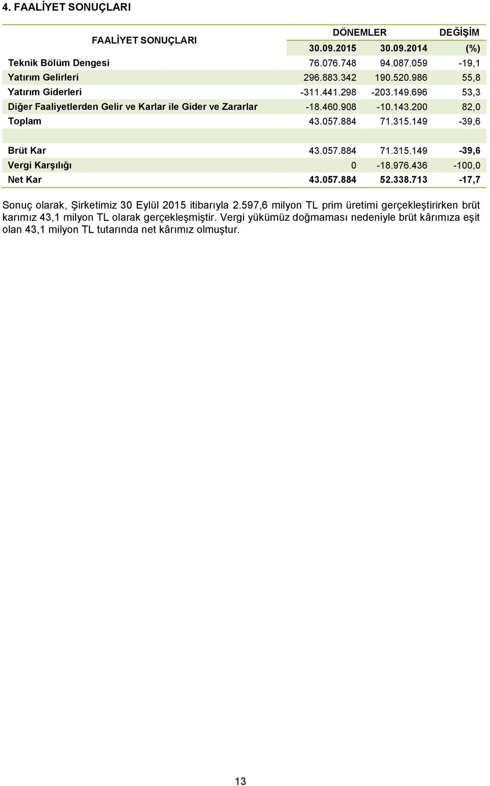 149-39,6 Brüt Kar 43.057.884 71.315.149-39,6 Vergi Karşılığı 0-18.976.436-100,0 Net Kar 43.057.884 52.338.713-17,7 Sonuç olarak, Şirketimiz 30 Eylül 2015 itibarıyla 2.