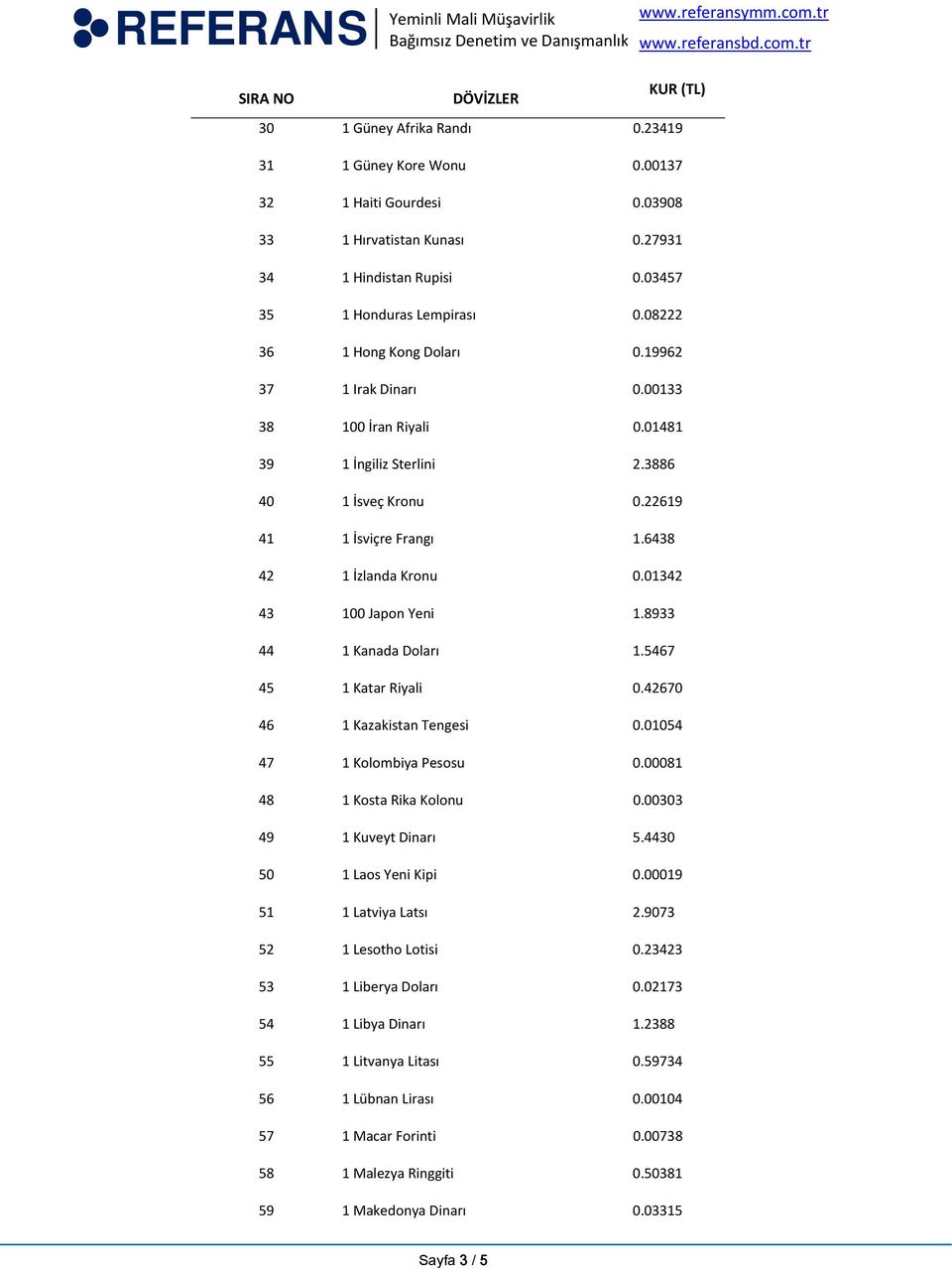 01342 43 100 Japon Yeni 1.8933 44 1 Kanada Doları 1.5467 45 1 Katar Riyali 0.42670 46 1 Kazakistan Tengesi 0.01054 47 1 Kolombiya Pesosu 0.00081 48 1 Kosta Rika Kolonu 0.00303 49 1 Kuveyt Dinarı 5.