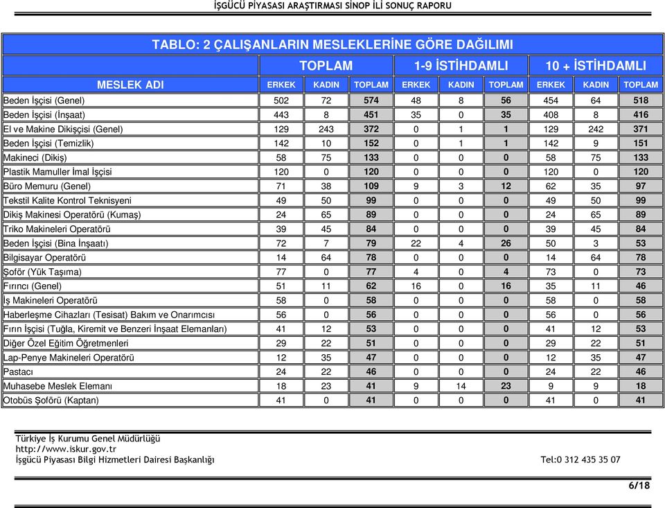 0 58 75 133 Plastik Mamuller İmal İşçisi 120 0 120 0 0 0 120 0 120 Büro Memuru (Genel) 71 38 109 9 3 12 62 35 97 Tekstil Kalite Kontrol Teknisyeni 49 50 99 0 0 0 49 50 99 Dikiş Makinesi Operatörü