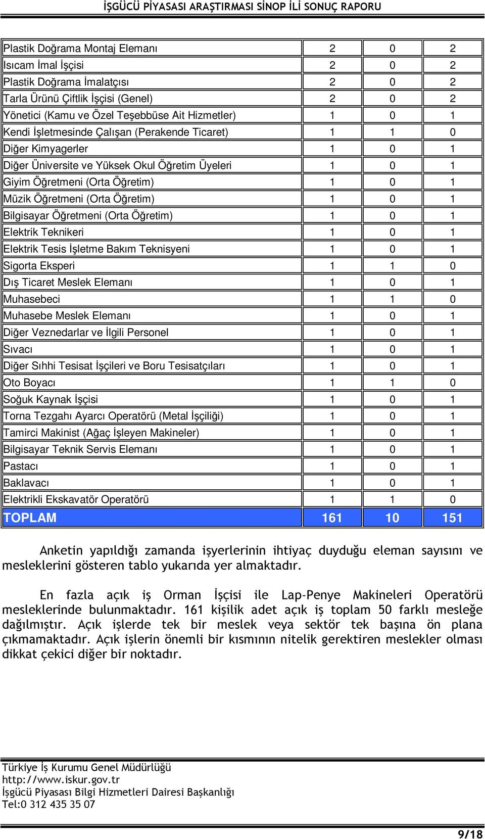 Bilgisayar Öğretmeni (Orta Öğretim) 1 0 1 Elektrik Teknikeri 1 0 1 Elektrik Tesis İşletme Bakım Teknisyeni 1 0 1 Sigorta Eksperi 1 1 0 Dış Ticaret Meslek Elemanı 1 0 1 Muhasebeci 1 1 0 Muhasebe