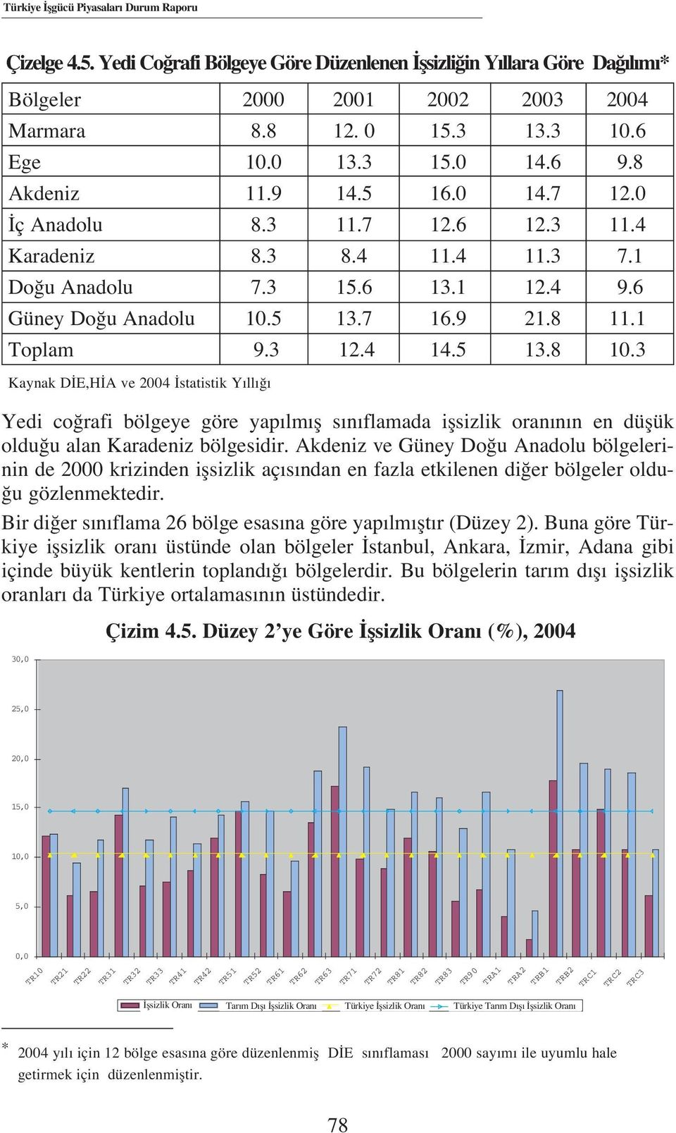 1 Toplam 9.3 12.4 14.5 13.8 10.3 Kaynak D E,H A ve 2004 statistik Y ll Yedi co rafi bölgeye göre yap lm fl s n flamada iflsizlik oran n n en düflük oldu u alan Karadeniz bölgesidir.