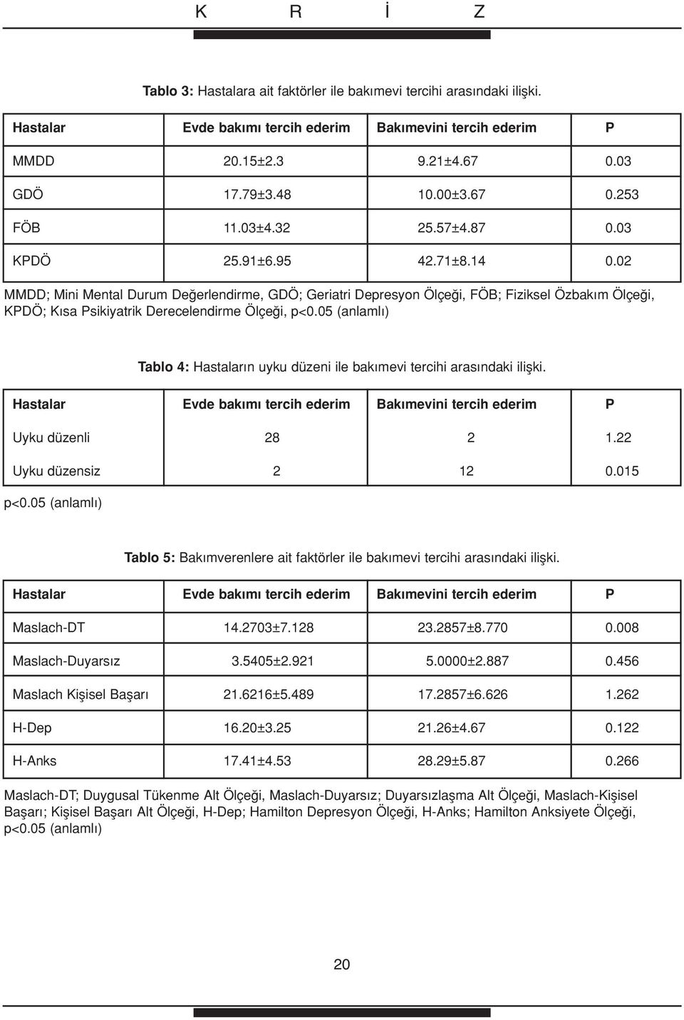 02 MMDD; Mini Mental Durum De erlendirme, GDÖ; Geriatri Depresyon Ölçe i, FÖB; Fiziksel Özbak m Ölçe i, KPDÖ; K sa Psikiyatrik Derecelendirme Ölçe i, p<0.