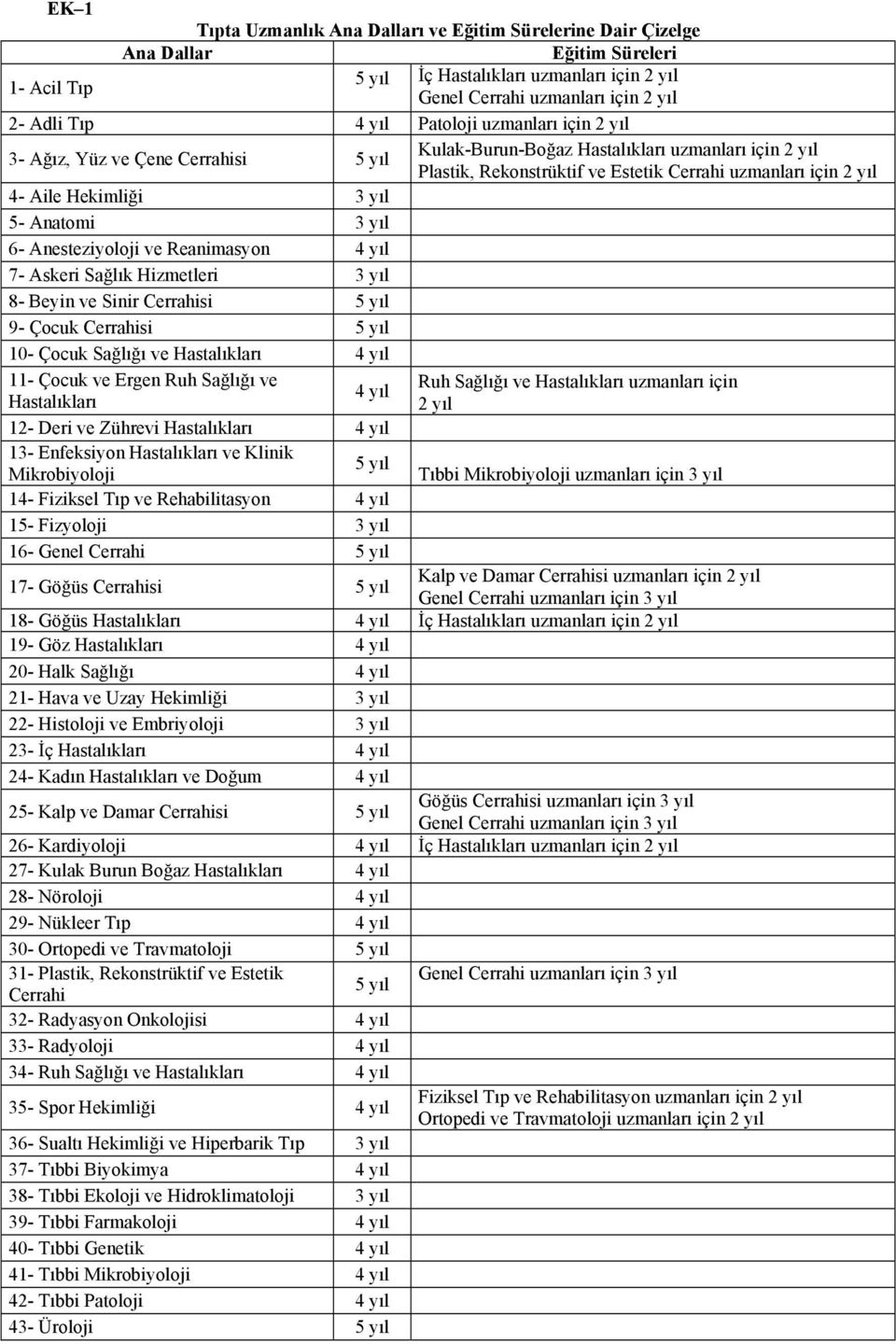 Anesteziyoloji ve Reanimasyon 4 yıl 7- Askeri Sağlık Hizmetleri 8- Beyin ve Sinir Cerrahisi 5 yıl 9- Çocuk Cerrahisi 5 yıl 10- Çocuk Sağlığı ve Hastalıkları 4 yıl 11- Çocuk ve Ergen Ruh Sağlığı ve