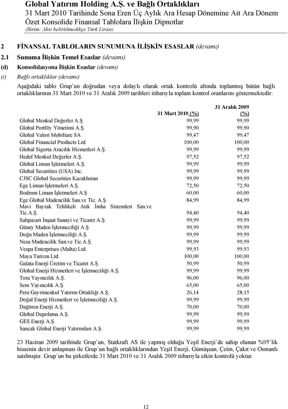 toplanmış bütün bağlı ortaklıklarının 31 Mart 2010 ve 31 Aralık 2009 tarihleri itibarıyla toplam kontrol oranlarını göstermektedir: 31 Aralık 2009 31 Mart 2010 (%) (%) Global Menkul Değerler A.Ş.