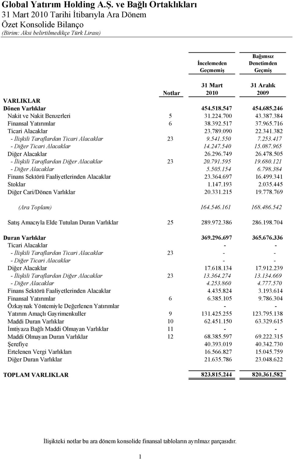 417 - Diğer Ticari Alacaklar 14.247.540 15.087.965 Diğer Alacaklar 26.296.749 26.478.505 - İlişkili Taraflardan Diğer Alacaklar 23 20.791.595 19.680.121 - Diğer Alacaklar 5.505.154 6.798.