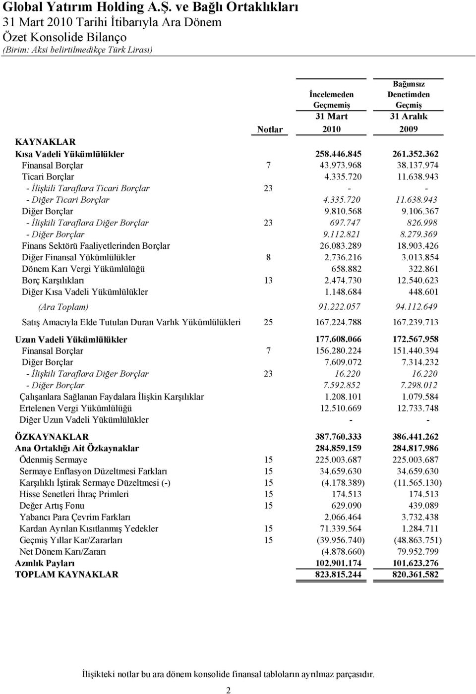 106.367 - İlişkili Taraflara Diğer Borçlar 23 697.747 826.998 - Diğer Borçlar 9.112.821 8.279.369 Finans Sektörü Faaliyetlerinden Borçlar 26.083.289 18.903.426 Diğer Finansal Yükümlülükler 8 2.736.