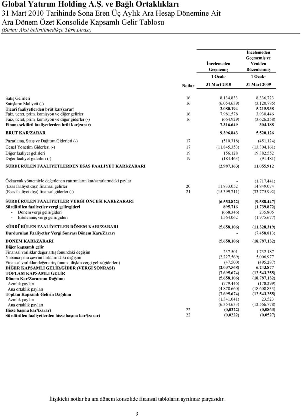 938 Faiz, ücret, prim, komisyon ve diğer gelirler 16 7.981.578 3.930.446 Faiz, ücret, prim, komisyon ve diğer giderler (-) 16 (664.929) (3.626.258) Finans sektörü faaliyetlerden brüt kar(zarar) 7.316.