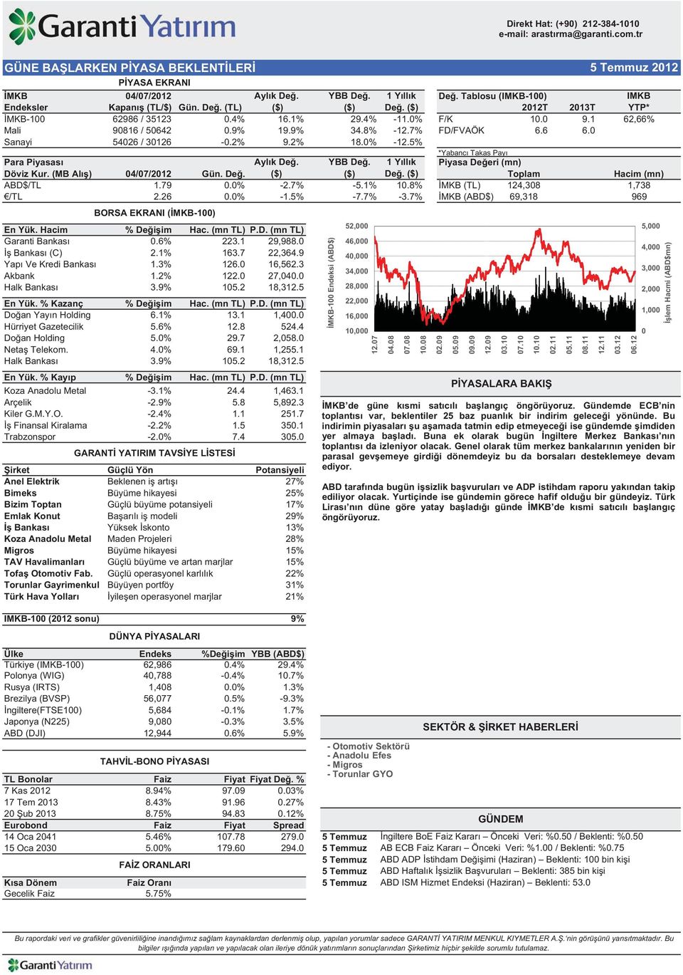 7% FD/FVAÖK 6.6 6.0 Sanayi 54026 / 30126-0.2% 9.2% 18.0% -12.5% *Yabanc Takas Pay Para Piyasas Ayl k De. YBB De. 1 Y ll k Piyasa De eri (mn) Döviz Kur. (MB Al ) 04/07/2012 Gün. De. ($) ($) De.