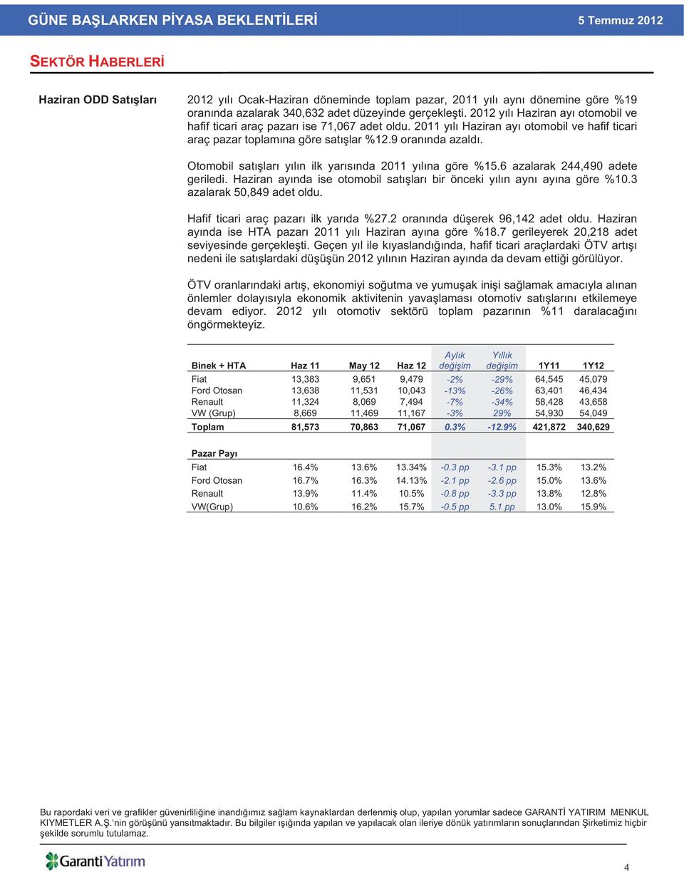 Otomobil sat lar y l n ilk yar s nda 2011 y l na göre %15.6 azalarak 244,490 adete geriledi. Haziran ay nda ise otomobil sat lar bir önceki y l n ayn ay na göre %10.3 azalarak 50,849 adet oldu.