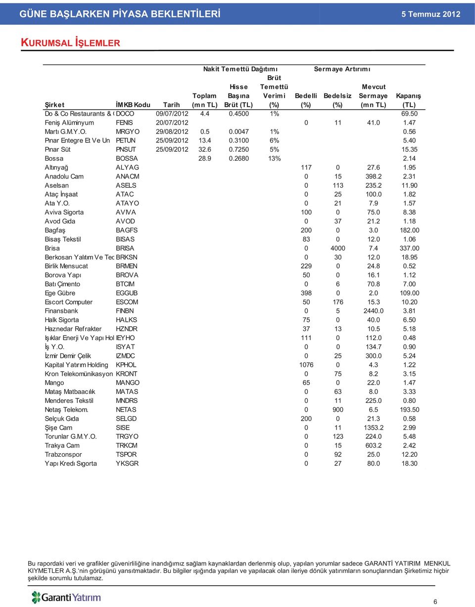 40 P nar Süt PNSUT 25/09/2012 32.6 0.7250 5% 15.35 Bossa BOSSA 28.9 0.2680 13% 2.14 Alt nya ALYAG 117 0 27.6 1.95 Anadolu Cam ANACM 0 15 398.2 2.31 Aselsan ASELS 0 113 235.2 11.