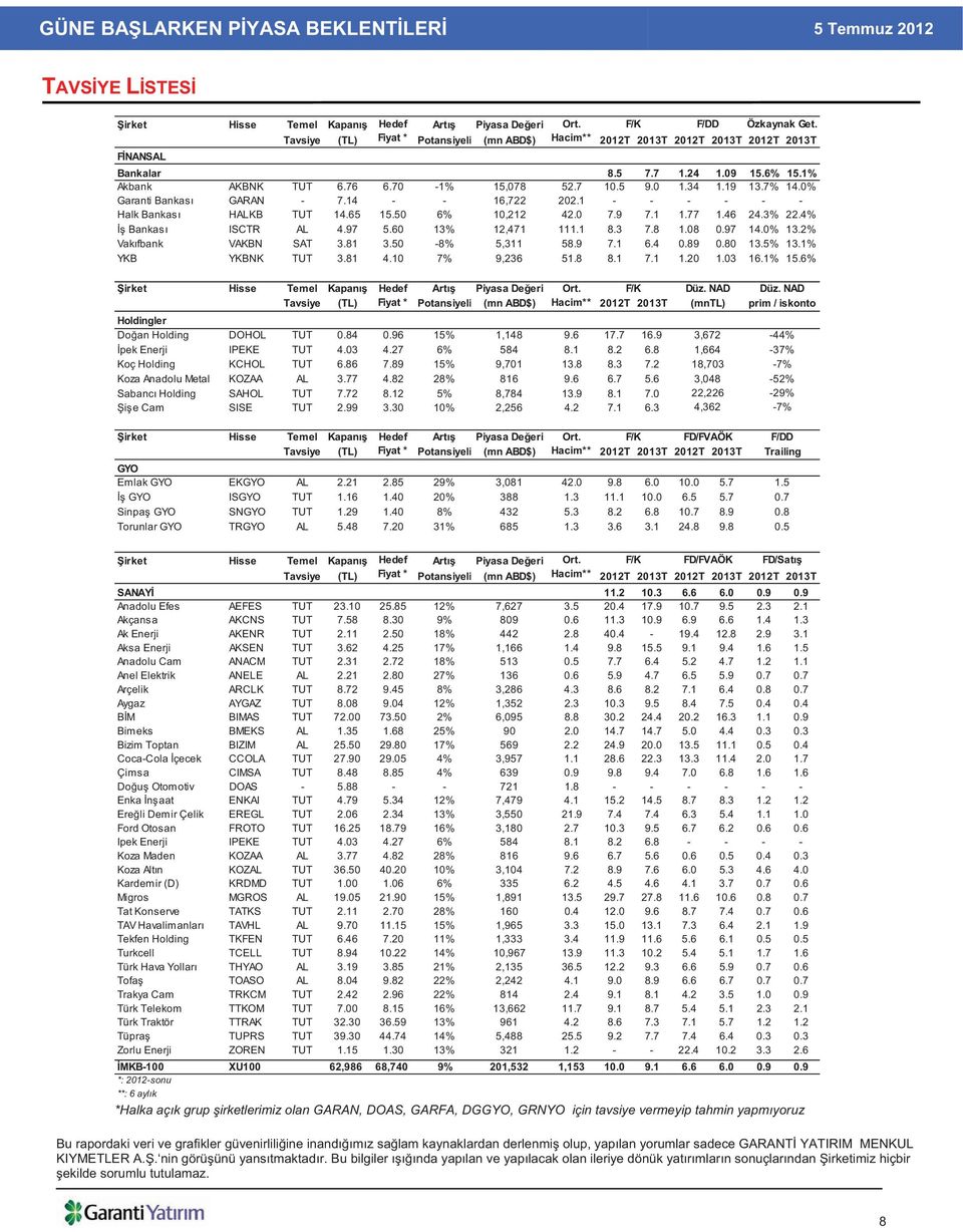 19 13.7% 14.0% Garanti Bankas GARAN - 7.14 - - 16,722 202.1 - - - - - - Halk Bankas HALKB TUT 14.65 15.50 6% 10,212 42.0 7.9 7.1 1.77 1.46 24.3% 22.4% Bankas ISCTR AL 4.97 5.60 13% 12,471 111.1 8.3 7.