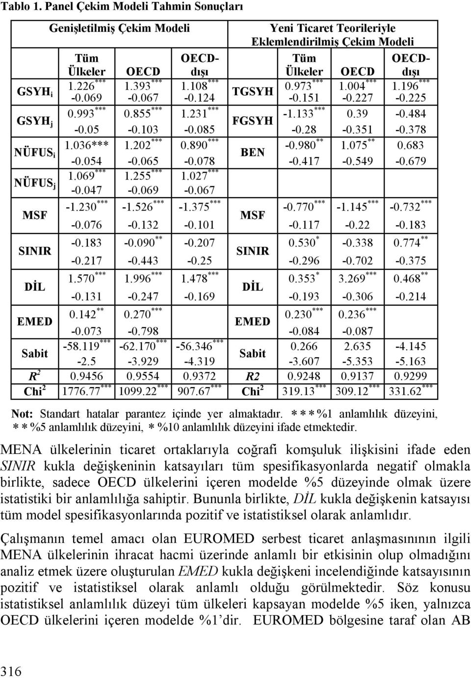 351-0.378 1.036*** 1.202 *** 0.890 *** -0.980 ** 1.075 ** 0.683 NÜFUS i BEN -0.054-0.065-0.078-0.417-0.549-0.679 NÜFUS j 1.069 *** 1.255 *** 1.027 *** -0.047-0.069-0.067 MSF -1.230 *** -1.526 *** -1.