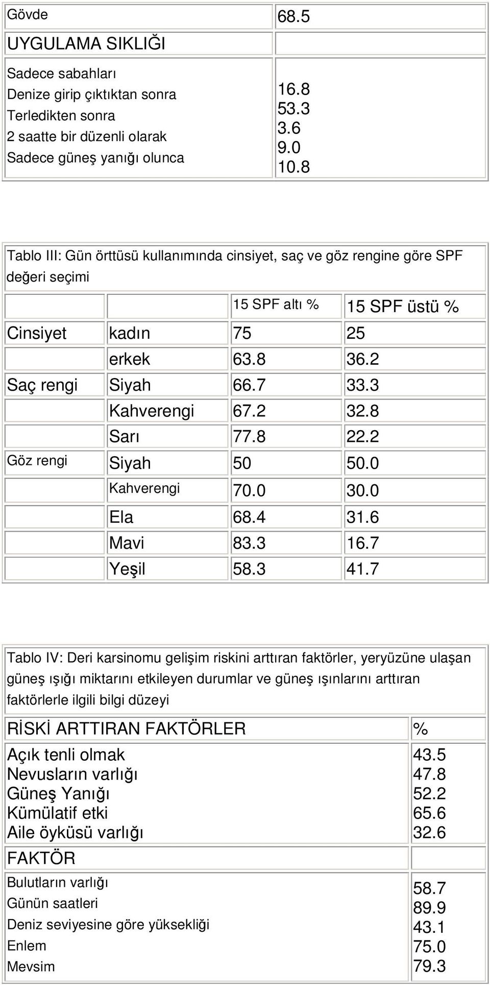 8 Sarı 77.8 22.2 Göz rengi Siyah 50 50.0 Kahverengi 70.0 30.0 Ela 68.4 31.6 Mavi 83.3 16.7 Yeil 58.3 41.