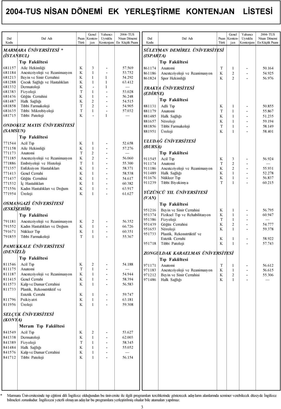 515 681858 Týbbi Farmakoloji T 2-54.905 681635 Týbbi Mikrobiyoloji T 1-57.032 681715 Týbbi Patoloji K - 1 ONDOKUZ MAYIS ÜNÝVERSÝTESÝ (SAMSUN) 771544 Acil Týp K 1-52.658 771158 Aile Hekimliði K 1-57.