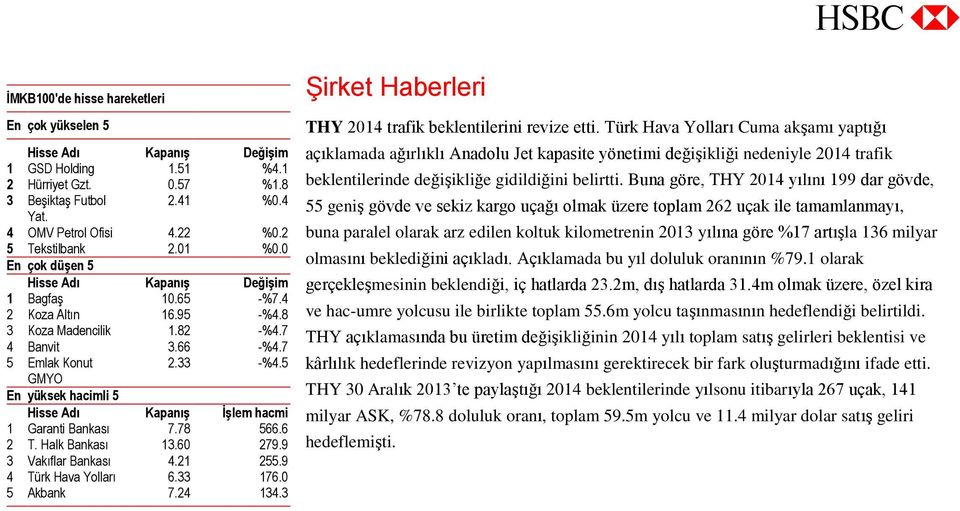 8 3 Koza Madencilik 1.82 -%4.7 4 Banvit 3.66 -%4.7 5 Emlak Konut 2.33 -%4.5 GMYO En yüksek hacimli 5 Hisse Adı Kapanış İşlem hacmi 1 Garanti Bankası 7.78 566.6 2 T. Halk Bankası 13.60 279.