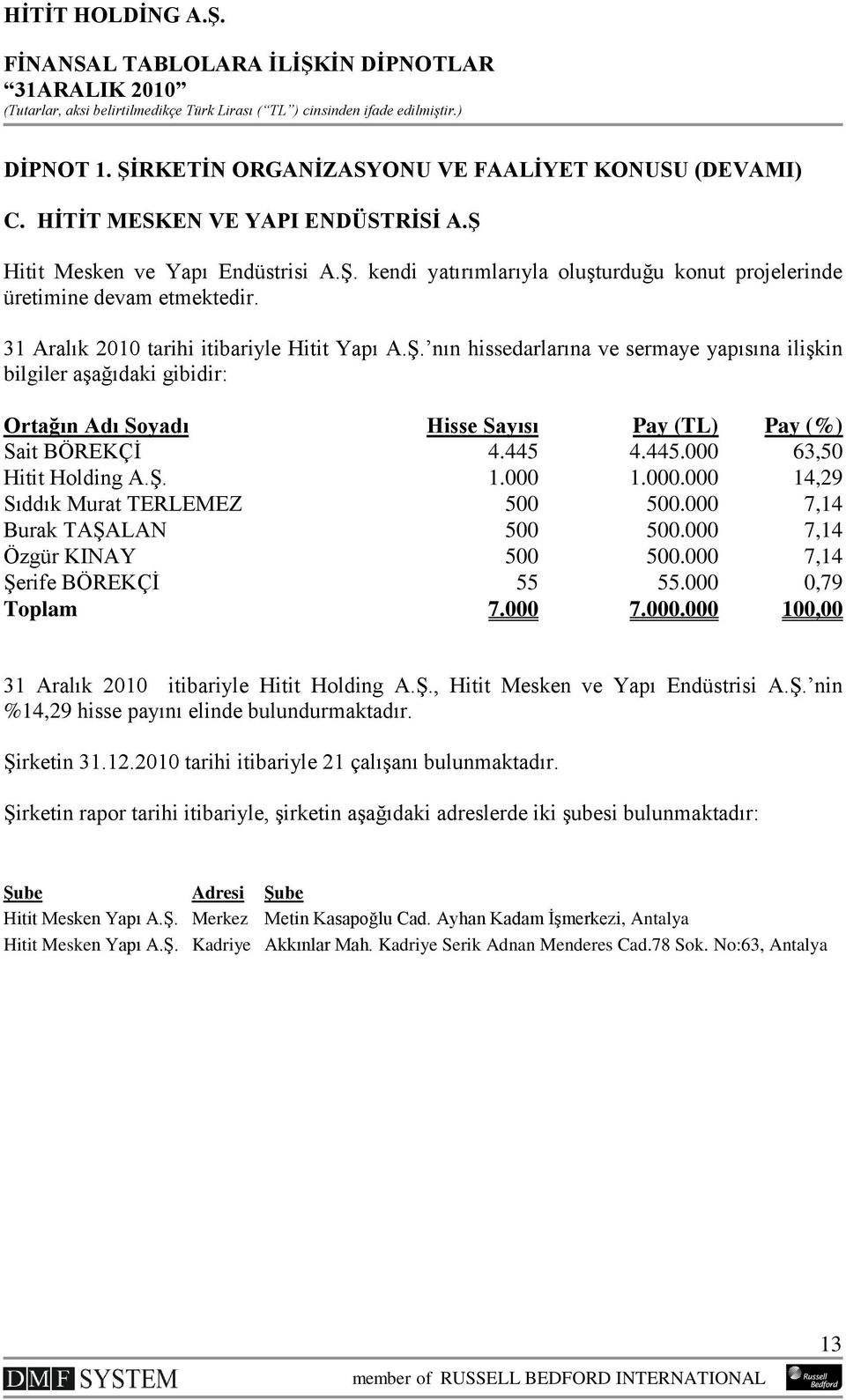 4.445.000 63,50 Hitit Holding A.ġ. 1.000 1.000.000 14,29 Sıddık Murat TERLEMEZ 500 500.000 7,14 Burak TAġALAN 500 500.000 7,14 Özgür KINAY 500 500.000 7,14 ġerife BÖREKÇĠ 55 55.000 0,79 Toplam 7.