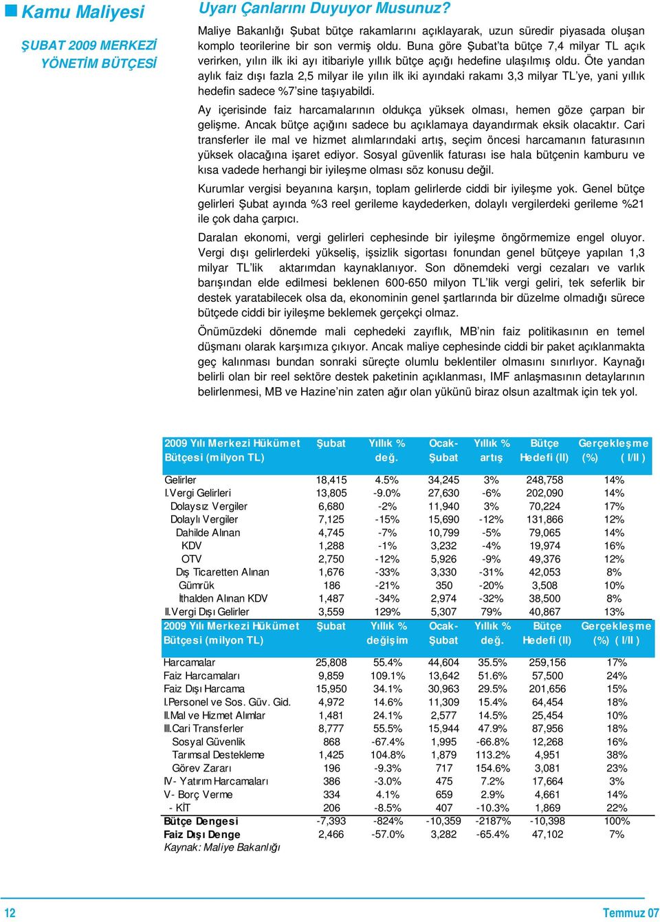 Buna göre Şubat ta bütçe 7,4 milyar TL açık verirken, yılın ilk iki ayı itibariyle yıllık bütçe açığı hedefine ulaşılmış oldu.