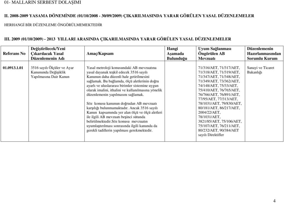 10/2009) - 2013 YILLARI ARASINDA ÇIKARILMASINDA YARAR GÖRÜLEN YASAL DÜZENLEMELER Çıkarılacak Yasal Adı 01.0913.1.01 3516 sayılı Ölçüler ve Ayar Kanununda Değişiklik Yapılmasına Dair Kanun Yasal