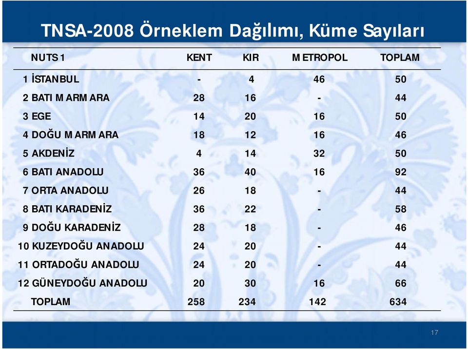 ANADOLU 36 40 16 92 7 ORTA ANADOLU 26 18-44 8 BATI KARADENİZ 36 22-58 9 DOĞU KARADENİZ 28 18-46 10