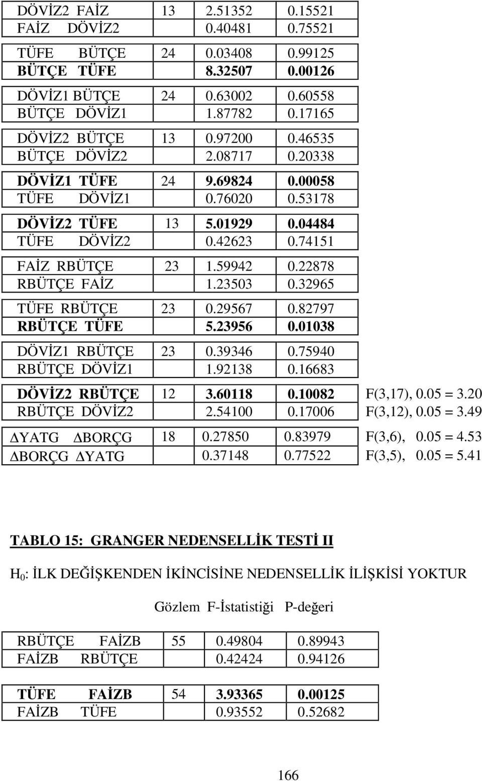 22878 RBÜTÇE FA Z 1.23503 0.32965 TÜFE RBÜTÇE 23 0.29567 0.82797 RBÜTÇE TÜFE 5.23956 0.01038 DÖV Z1 RBÜTÇE 23 0.39346 0.75940 RBÜTÇE DÖV Z1 1.92138 0.16683 DÖV Z2 RBÜTÇE 12 3.60118 0.10082 F(3,17), 0.