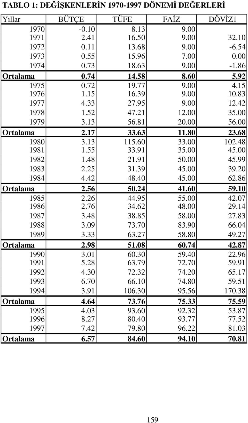 68 1980 3.13 115.60 33.00 102.48 1981 1.55 33.91 35.00 45.00 1982 1.48 21.91 50.00 45.99 1983 2.25 31.39 45.00 39.20 1984 4.42 48.40 45.00 62.86 Ortalama 2.56 50.24 41.60 59.10 1985 2.26 44.95 55.