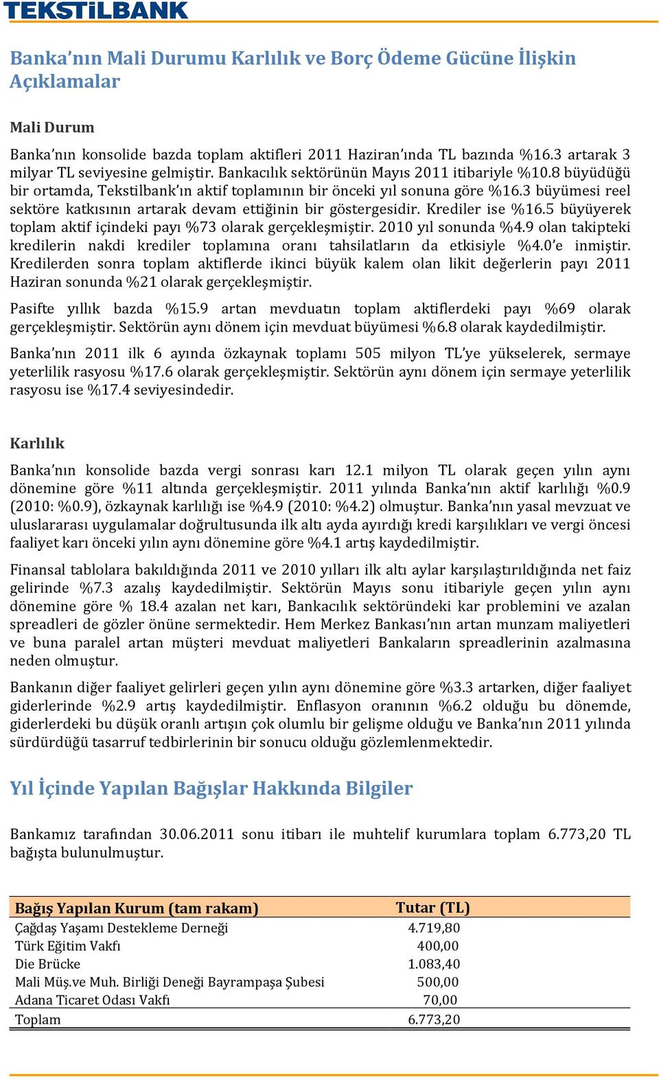 3 büyümesi reel sektöre katkısının artarak devam ettiğinin bir göstergesidir. Krediler ise %16.5 büyüyerek toplam aktif içindeki payı %73 olarak gerçekleşmiştir. 2010 yıl sonunda %4.