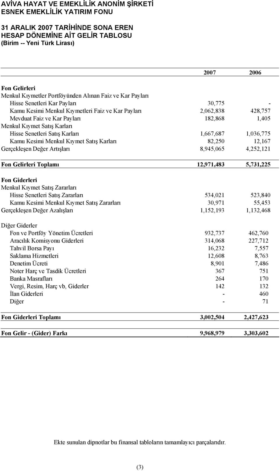 Hisse Senetleri Satış Karları 1,667,687 1,036,775 Kamu Kesimi Menkul Kıymet Satış Karları 82,250 12,167 Gerçekleşen Değer Artışları 8,945,065 4,252,121 Fon Gelirleri Toplamı 12,971,483 5,731,225 Fon