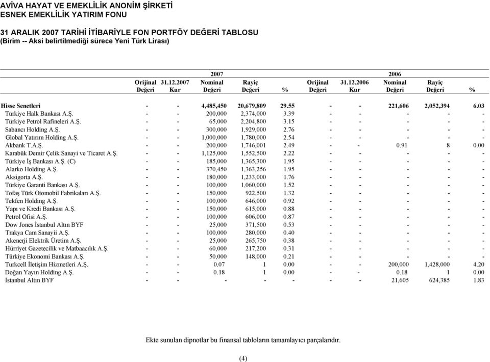 03 Türkiye Halk Bankası A.Ş. - - 200,000 2,374,000 3.39 - - - - - Türkiye Petrol Rafineleri A.Ş. - - 65,000 2,204,800 3.15 - - - - - Sabancı Holding A.Ş. - - 300,000 1,929,000 2.