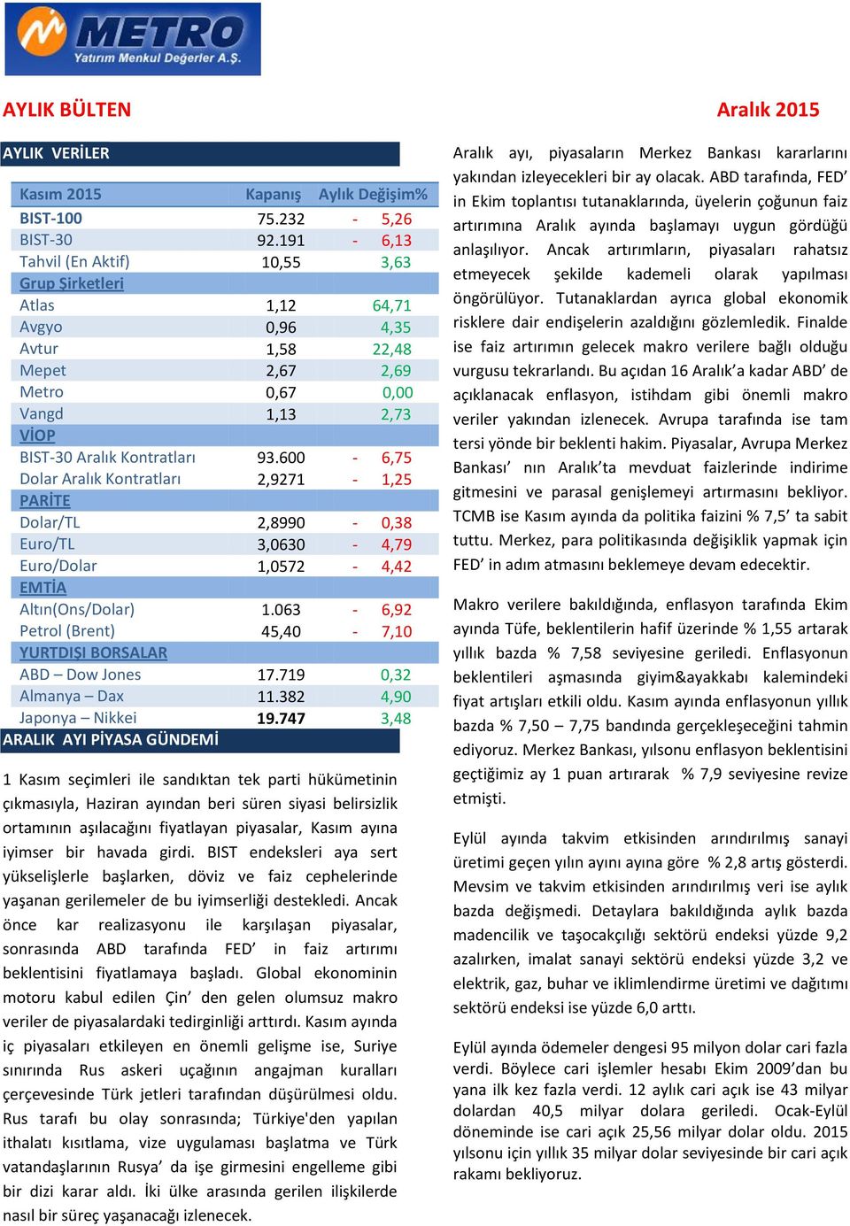 600-6,75 Dolar Aralık Kontratları 2,9271-1,25 PARİTE Dolar/TL 2,8990-0,38 Euro/TL 3,0630-4,79 Euro/Dolar 1,0572-4,42 EMTİA Altın(Ons/Dolar) 1.