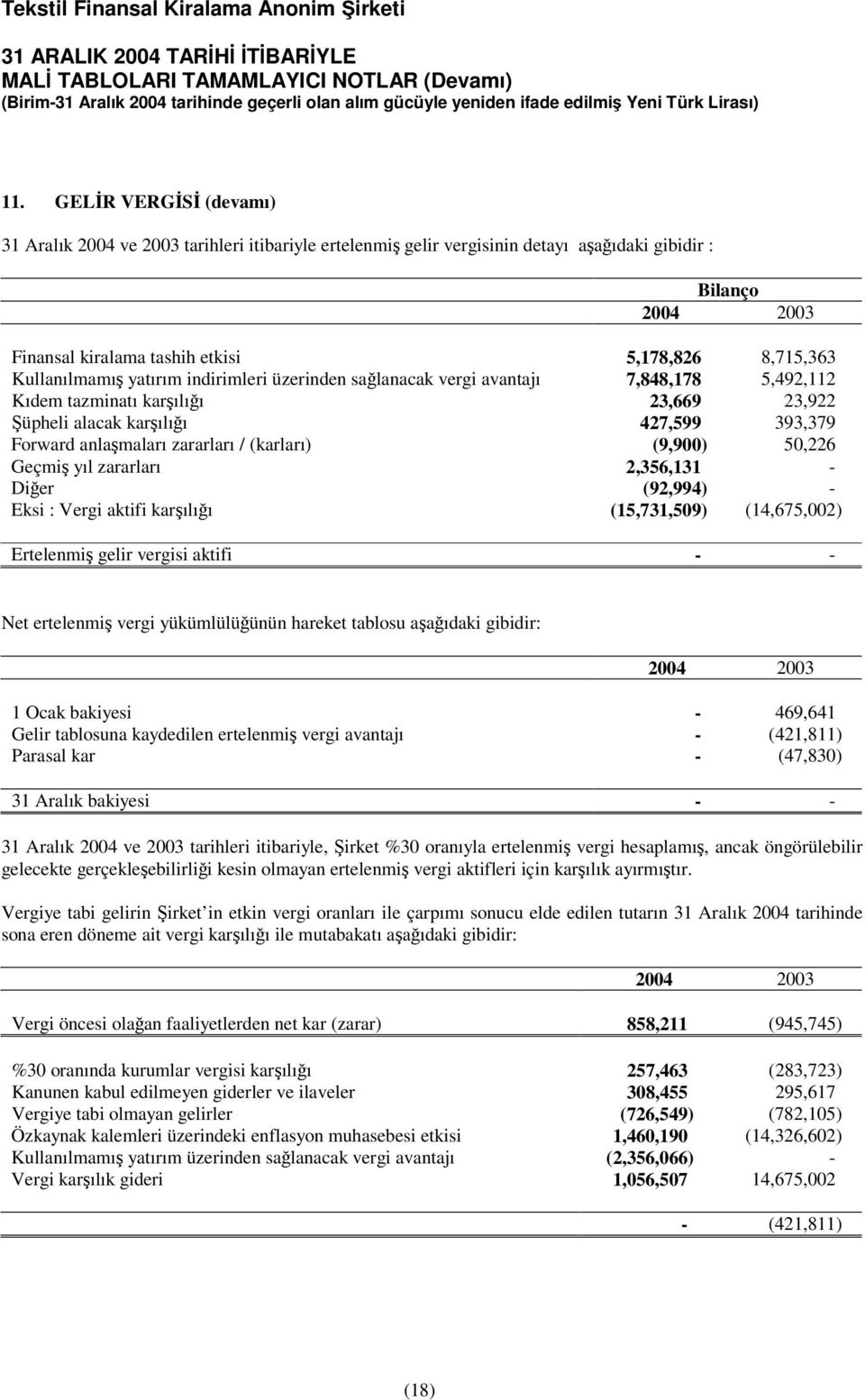 50,226 Geçmi yıl zararları 2,356,131 - Dier (92,994) - Eksi : Vergi aktifi karılıı (15,731,509) (14,675,002) Ertelenmi gelir vergisi aktifi - - Net ertelenmi vergi yükümlülüünün hareket tablosu