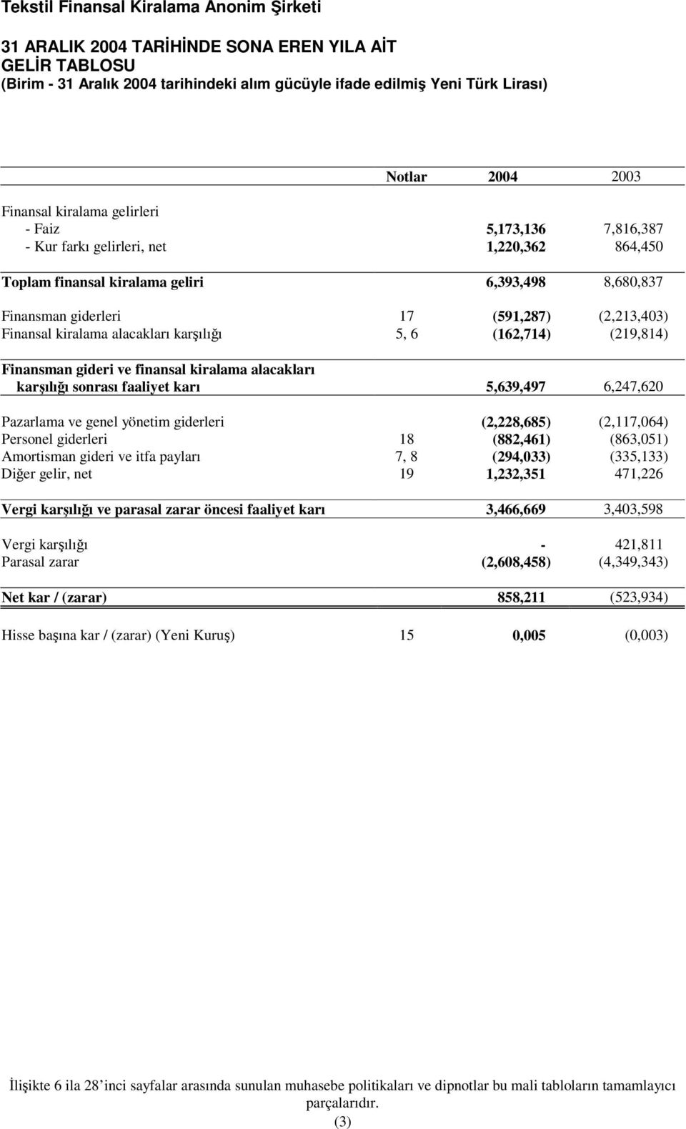 (219,814) Finansman gideri ve finansal kiralama alacakları karılıı sonrası faaliyet karı 5,639,497 6,247,620 Pazarlama ve genel yönetim giderleri (2,228,685) (2,117,064) Personel giderleri 18