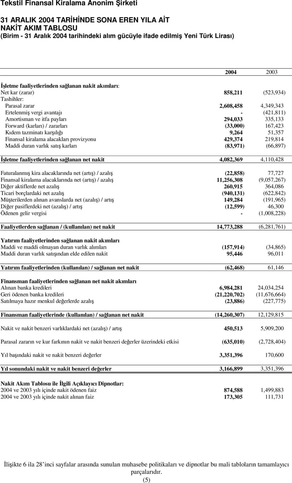 Kıdem tazminatı karılıı 9,264 51,357 Finansal kiralama alacakları provizyonu 429,374 219,814 Maddi duran varlık satı karları (83,971) (66,897) letme faaliyetlerinden salanan net nakit 4,082,369